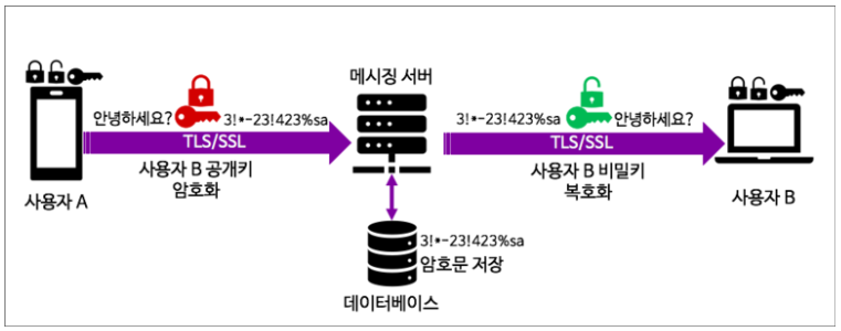 종단 간 암호화(End-to-End Encryption) 방식