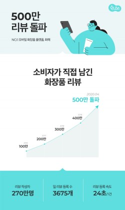 화해, 화장품 리뷰 500만 돌파…업계 최대 