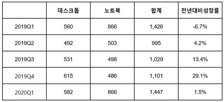 국내 PC 분기별 출하량(천대), 자료제공=한국IDC