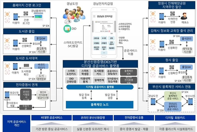 라온시큐어의 경상남도 디지털 공공 서비스 연계 플랫폼 구성도