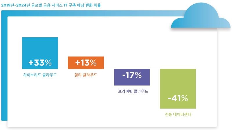 뉴타닉스 엔터프라이즈 클라우드 인덱스 금융 산업 결과 - 2019년_2024년 글로벌 금융 서비스 IT 구축 예상 변화 비율