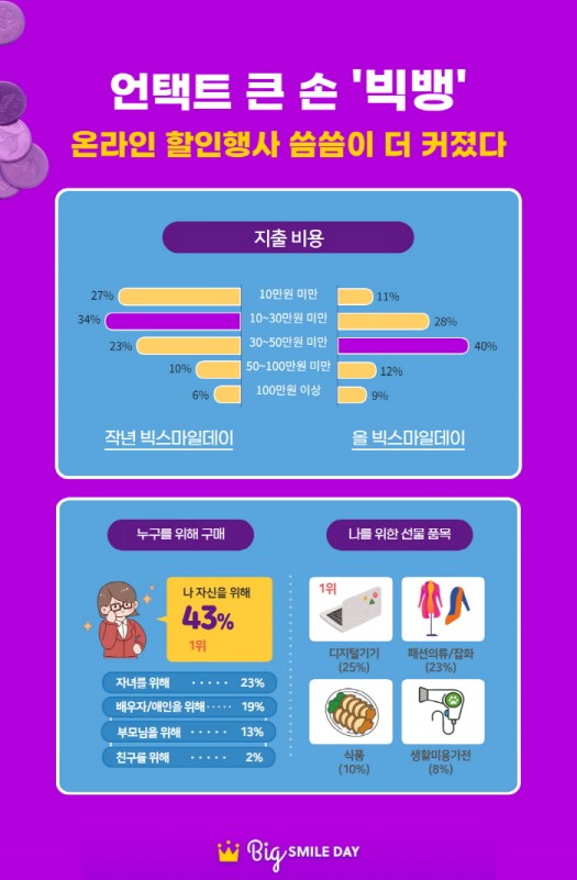 이베이코리아 빅스마일데이 2020년 설문 전년 비교