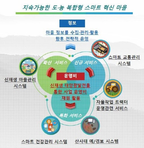 김해시가과학기술정보통신부가 추진하는 스마트 빌리지 보급 및 확산 공모사업에 선정됐다. 사진은 사업 개요도 (제공:News1)
