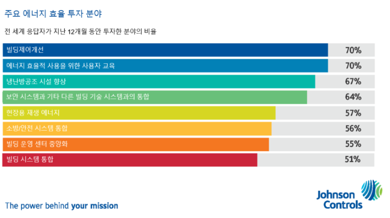 존슨콘트롤즈 EEI 조사, 주요에너지 효율 투자분야