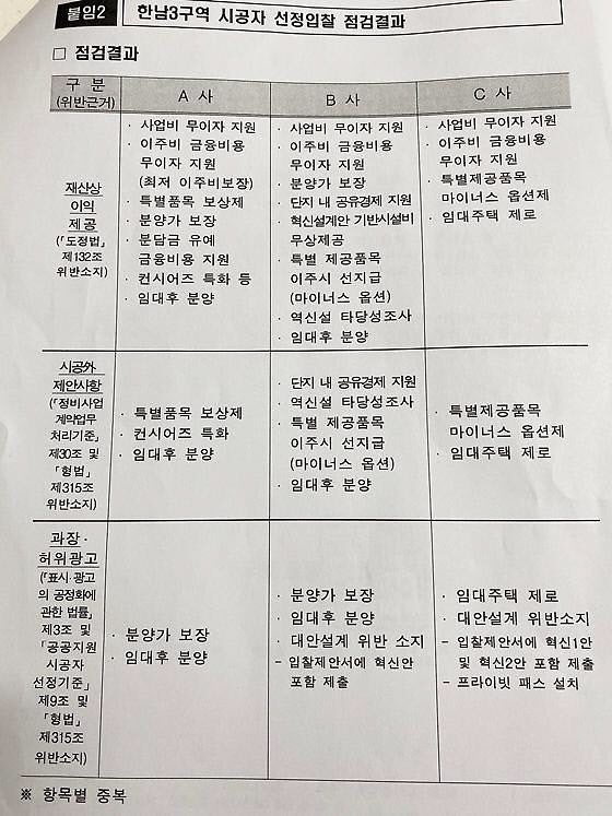 지난해 한남3구역 시공자 선정 입찰점검결과 각 건설사별 위반사항(제공:조합원)
