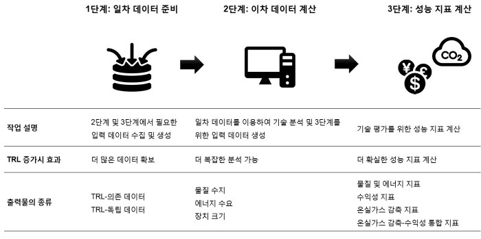 미성숙 기술의 평가 지표 계산을 위한 3단계 분석 전략(제공:KAIST)