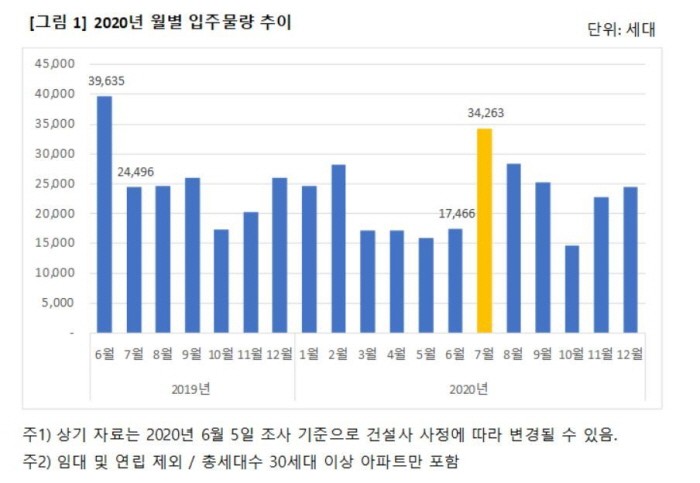 2020년 월별 입주물량 추이(제공:News1)