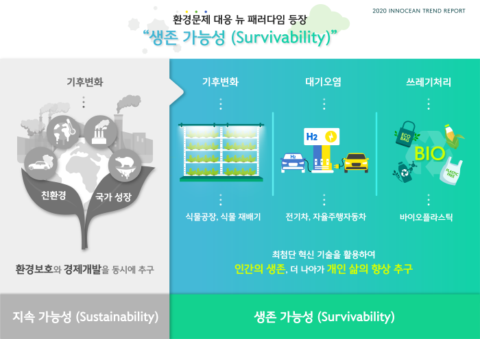 '지속가능성을 넘어 생존가능성으로' 인포그래픽(제공:이노션)