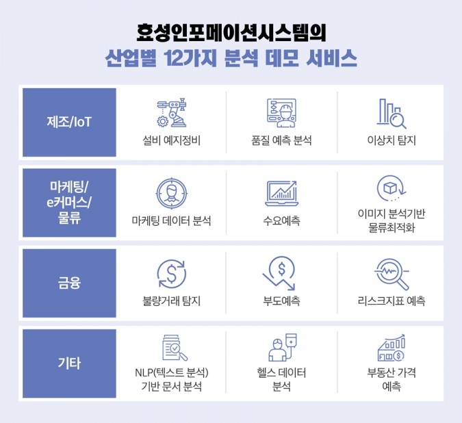 효성인포메이션시스템 산업별 12가지 분석 데모 서비스