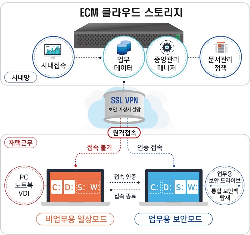이노티움 스마트워크 보안 플랫폼 아키텍처