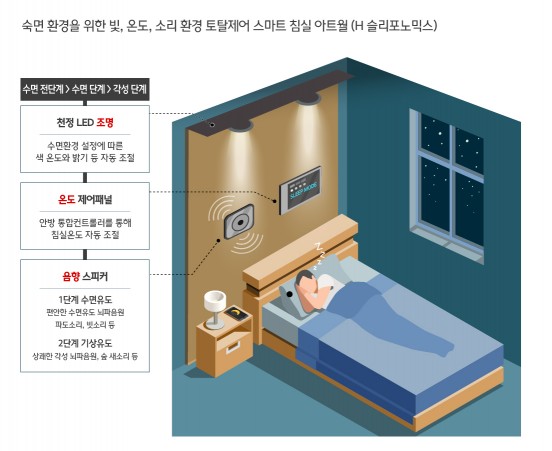 현대건설, ‘H 슬리포노믹스(Sleeponomics)(가칭)’ 개발