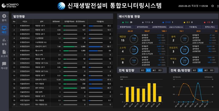 중부발전이 구축한 신재생발전설비 통합모니터링 시스템의 메인 대시보드(제공:중부발전)