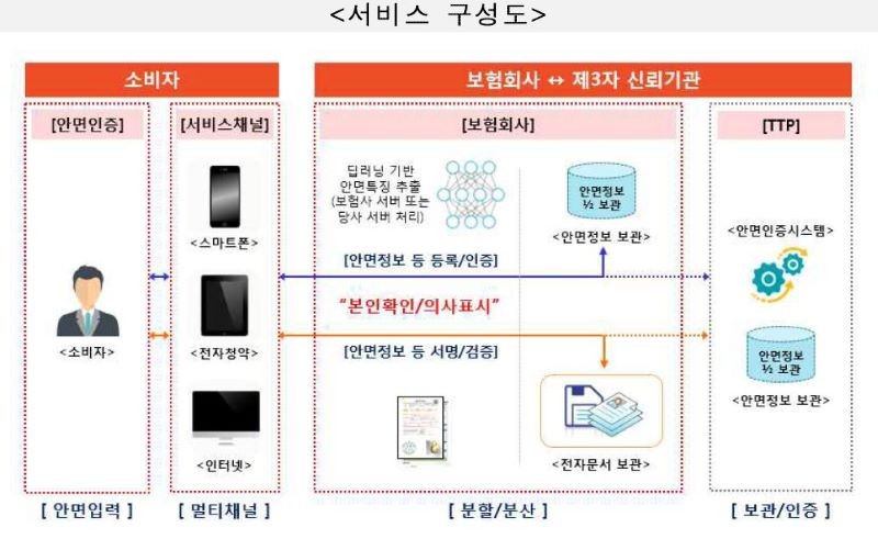 시큐센 바이오전자서명 플랫폼