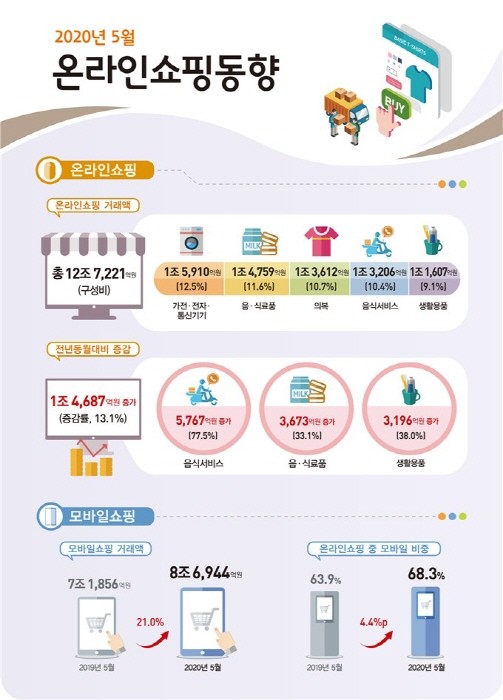 2020년 5월 온라인쇼핑동향(제공:News1)