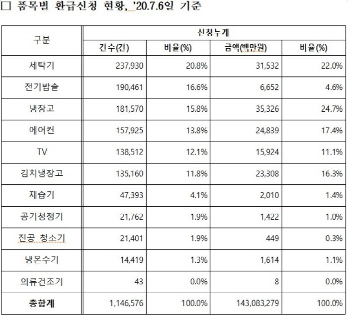 6일 기준 으뜸효율 가전 환급 신청 현황(제공:한국에너지공단)