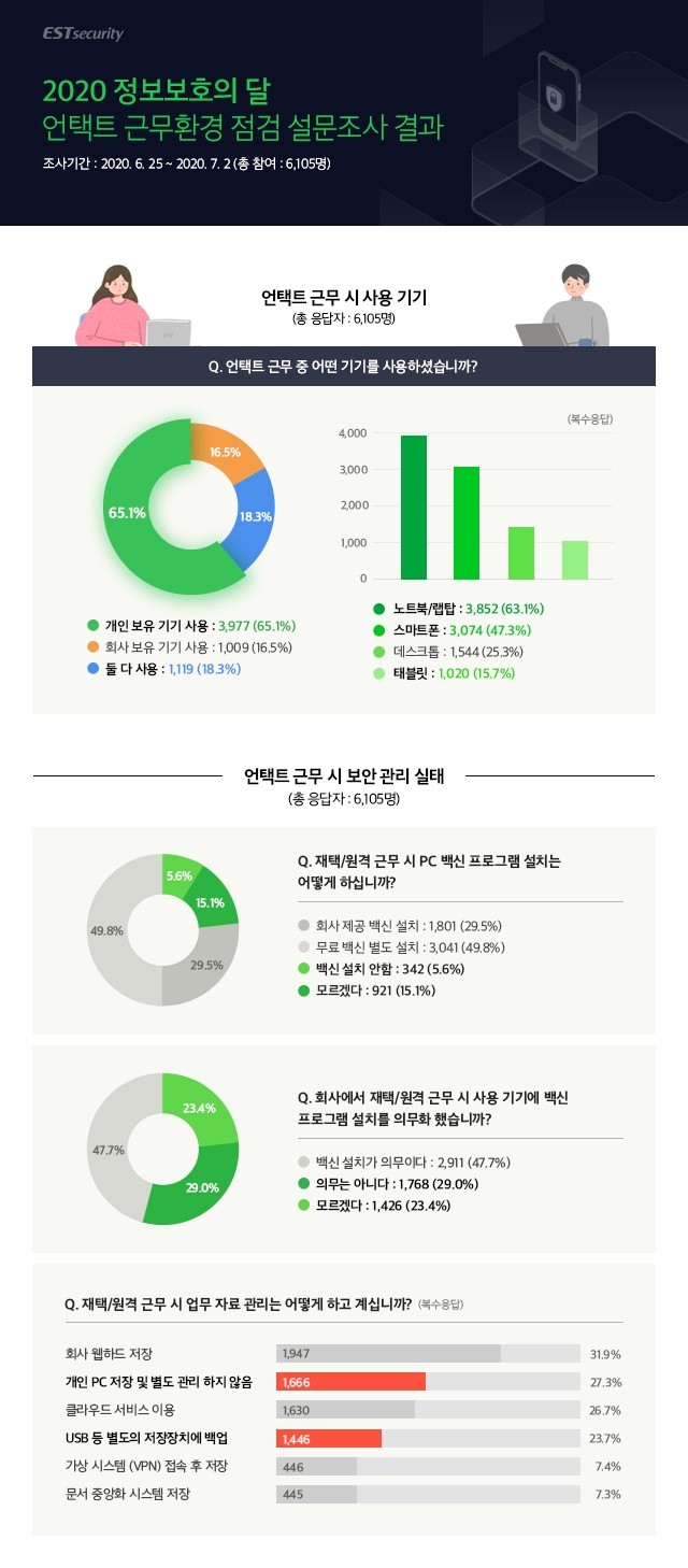 이스트시큐리티 ‘원격근무 보안관리 실태조사’ 결과, 자료제공=이스트시큐리