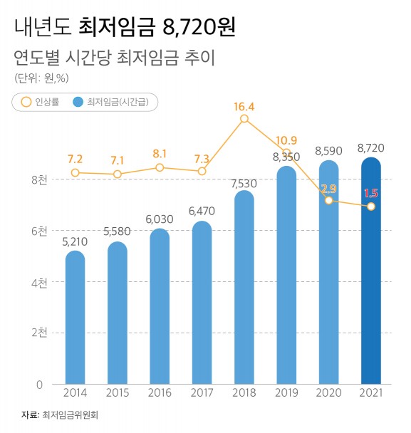 내년도 최저임금이 8720원으로 정해졌다. 연도별 최저임금 추이. 그래픽=장지인 인턴기자