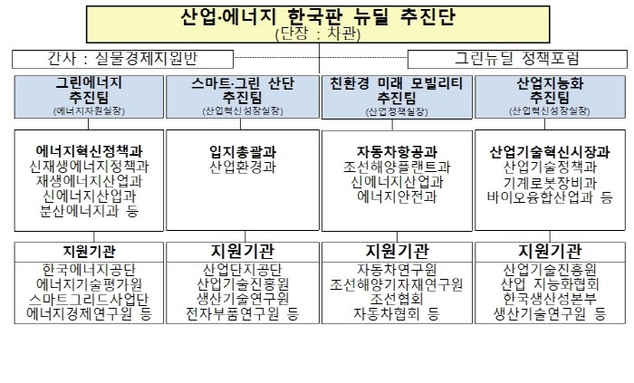 산업부 한국판 뉴딜 추진단 구성안(제공:News1)
