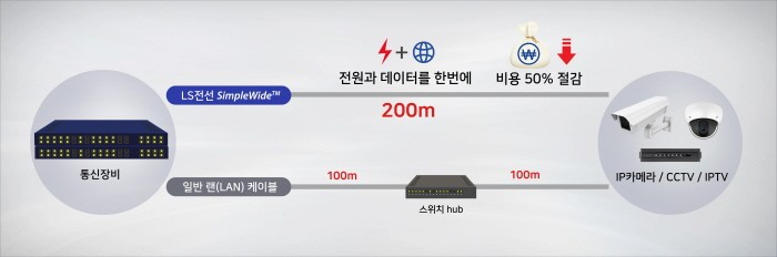 LS전선 심플와이드 구축 이미지(제공:LS전선)