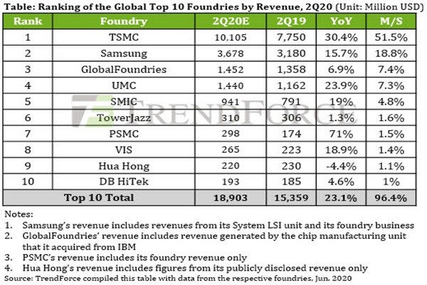 Ranking of foundries based on revenue and market share in 2Q20 (Source: TrendForce)
