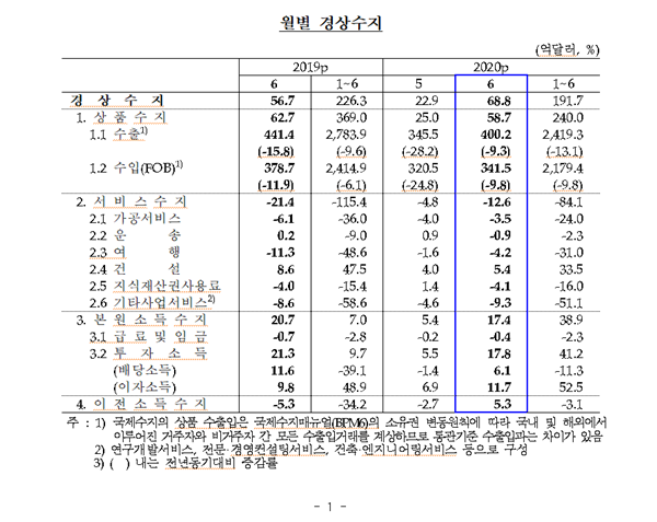 월별 경상수지 표 = 한은 제공