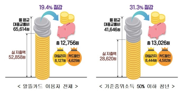 2020년 상반기 광역알뜰교통카드 이용 통계(제공:국토교통부)