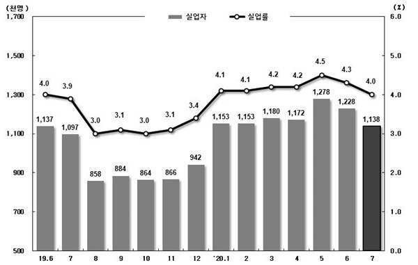 실업자 및 실업률 통계 추이 출처= 통계청