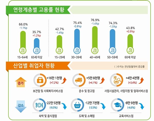 연령계층별 고용률 현황. 출처= 통계청