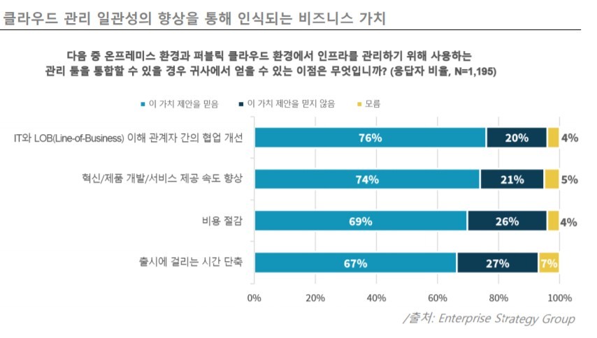 벤치마크 보고서 “클라우드 복잡성으로 인한 과제: 조직에서 광범위한 멀티 클라우드 환경의 관리를 통합하고 간소화해야 하는 이유”, 자료제공=한국 델 테크놀로지스