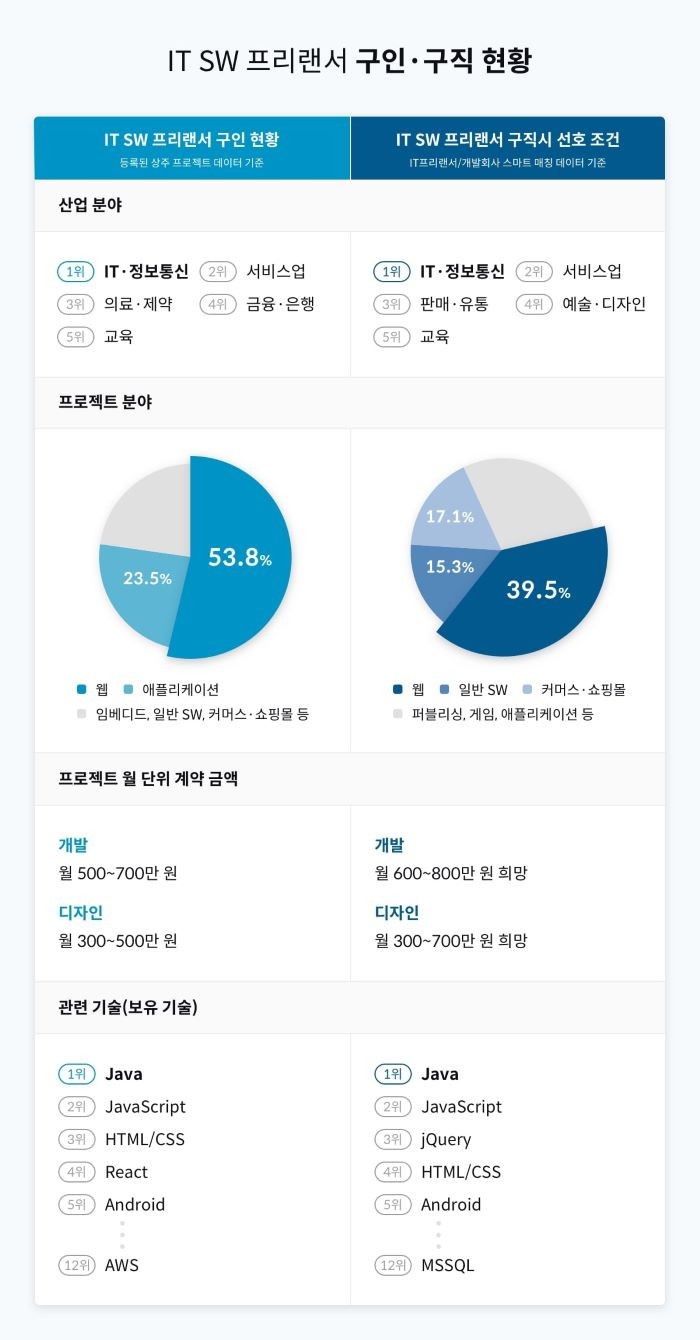 상반기 IT SW 프리랜서 구인, 구직 현황(자료제공=위시켓)