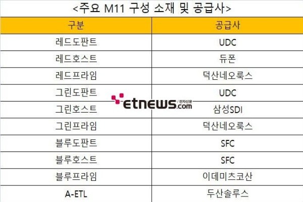 Key materials and their suppliers of the M11 set