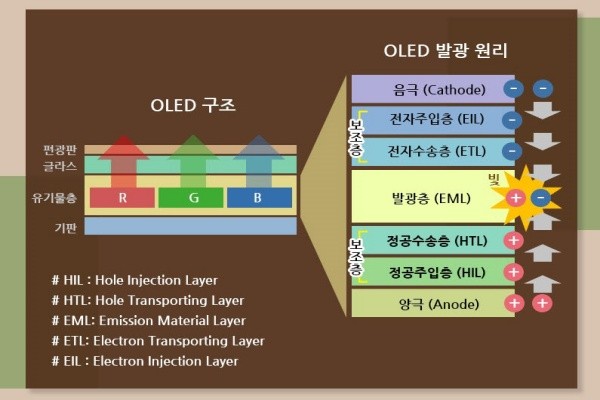 OLED panel’s structure (Reference: Samsung Display) 
