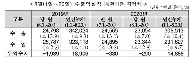8월 1~20일 수출입실적 표 = 관세청