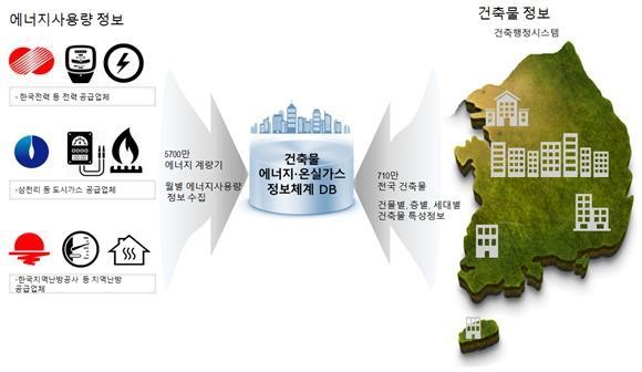 건축물 에너지·온실가스 정보체계 DB 개념도(제공:국토부)