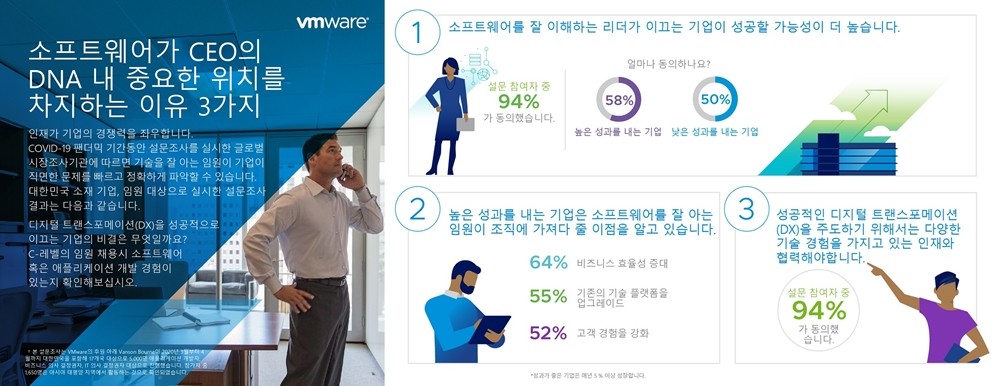 VMware의 ‘성공적인 디지털 트랜스포메이션: 준비된 애플리케이션' 보고서