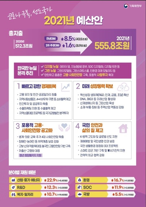 2021년 예산안 인포그래픽 = 기획재정부 제공