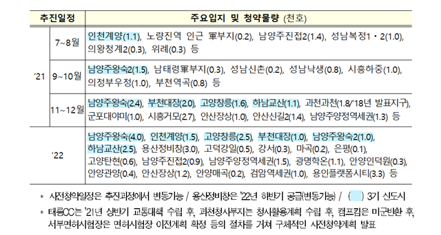 주요입지 및 청약물량 표 = 국토부 제공