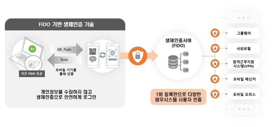 라온시큐어 원패스 개념도