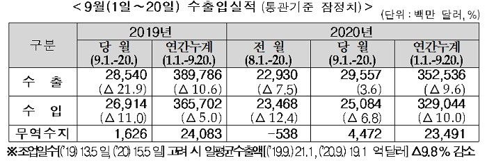 9월 1~20일 수출이 3.6% 증가했다 표 = 관세청