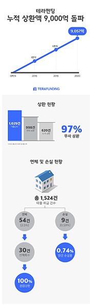 테라펀딩 국내 최초 누적상환액 9,000억 달성 및 신규 대출 축소