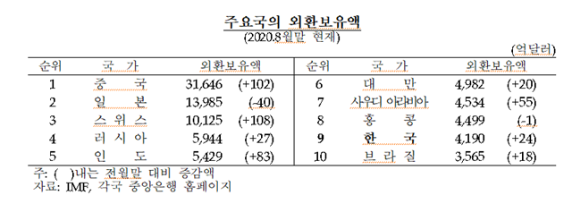 우리나라 외환보유액은 세계 9위 수준을 기록했다. 표 = 한국은행