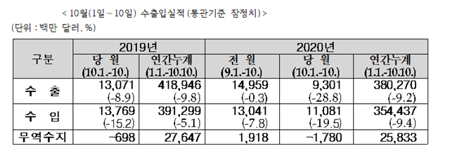10월 1~10일 수출입이 추석명절로 인한 조업일수 부족으로 감소했다. 표 = 관세청 제공