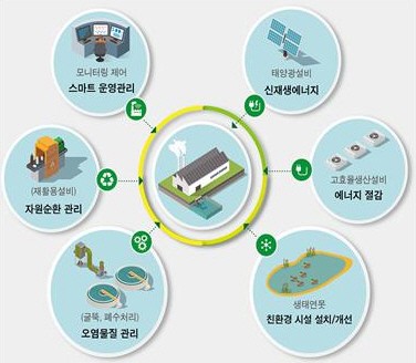 스마트 생태공장(제공:환경부)