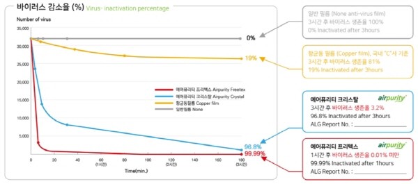 에어퓨리티 제품군의 바이러스 감소율. 사진=존스미디어 제공