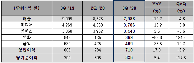 CJ ENM 2020년 3분기 실적(PRO-FORMA 기준 2019년 3분기 (구)CJ헬로 실적 제외). (자료=CJ ENM 제공) 
 