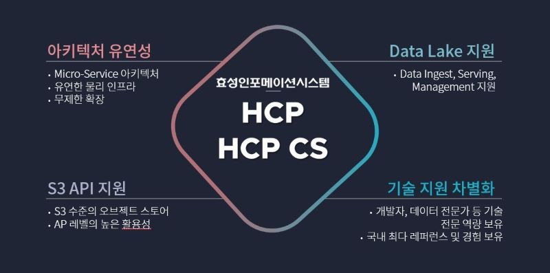 효성인포메이션시스템의 클라우드 최적화 오브젝트 스토리지 HCP CS