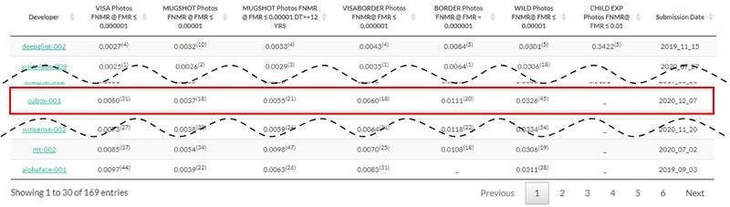 NIST FRVT LEADER BOARD 발췌, 자료제공=씨유박스
