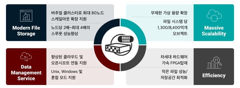 효성인포메이션시스템 HNAS 5000 주요 특징