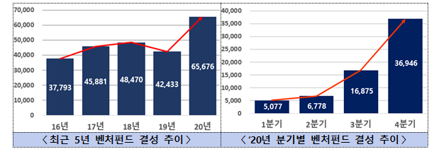 최근 5년 벤처펀드 및 ‘20년도 분기별 결성 추이(자료=중기부)