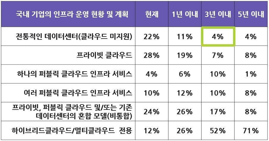 국내 기업의 인프라 운영현황(자료제공=뉴타닉스)